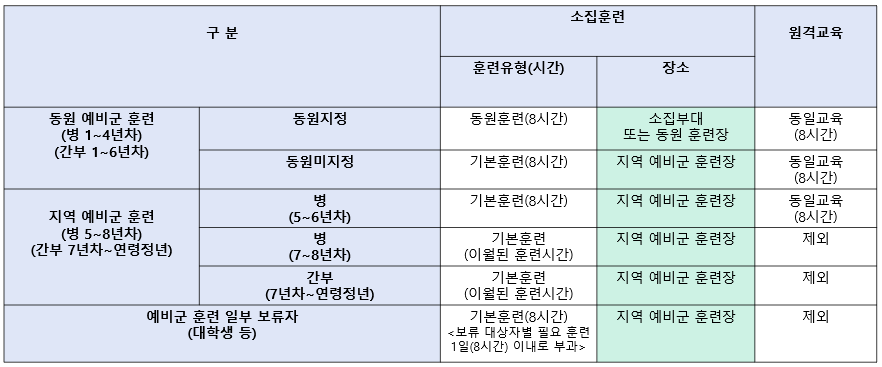  2022년 재개 되는 예비군 훈련 소식