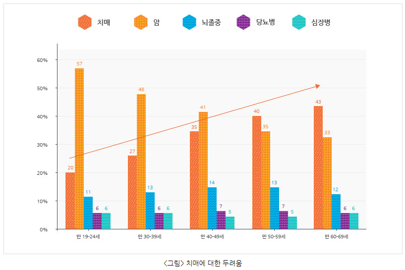 치매에 대한 두려움, 중앙치매센터 자료