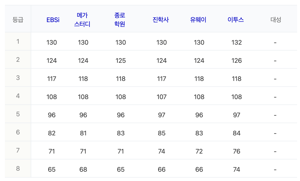 수능 국어영역 난이도 분석 및 예상 등급컷