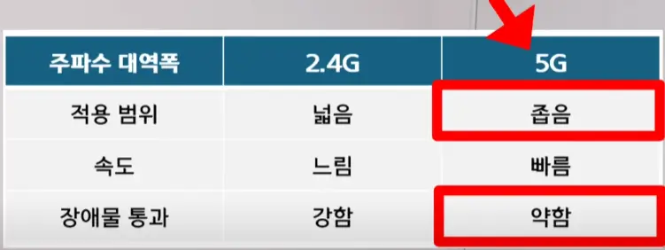 와이파이 2G VS 5G 선택