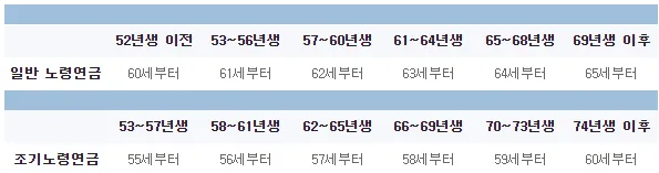 조기노령연금 비교표