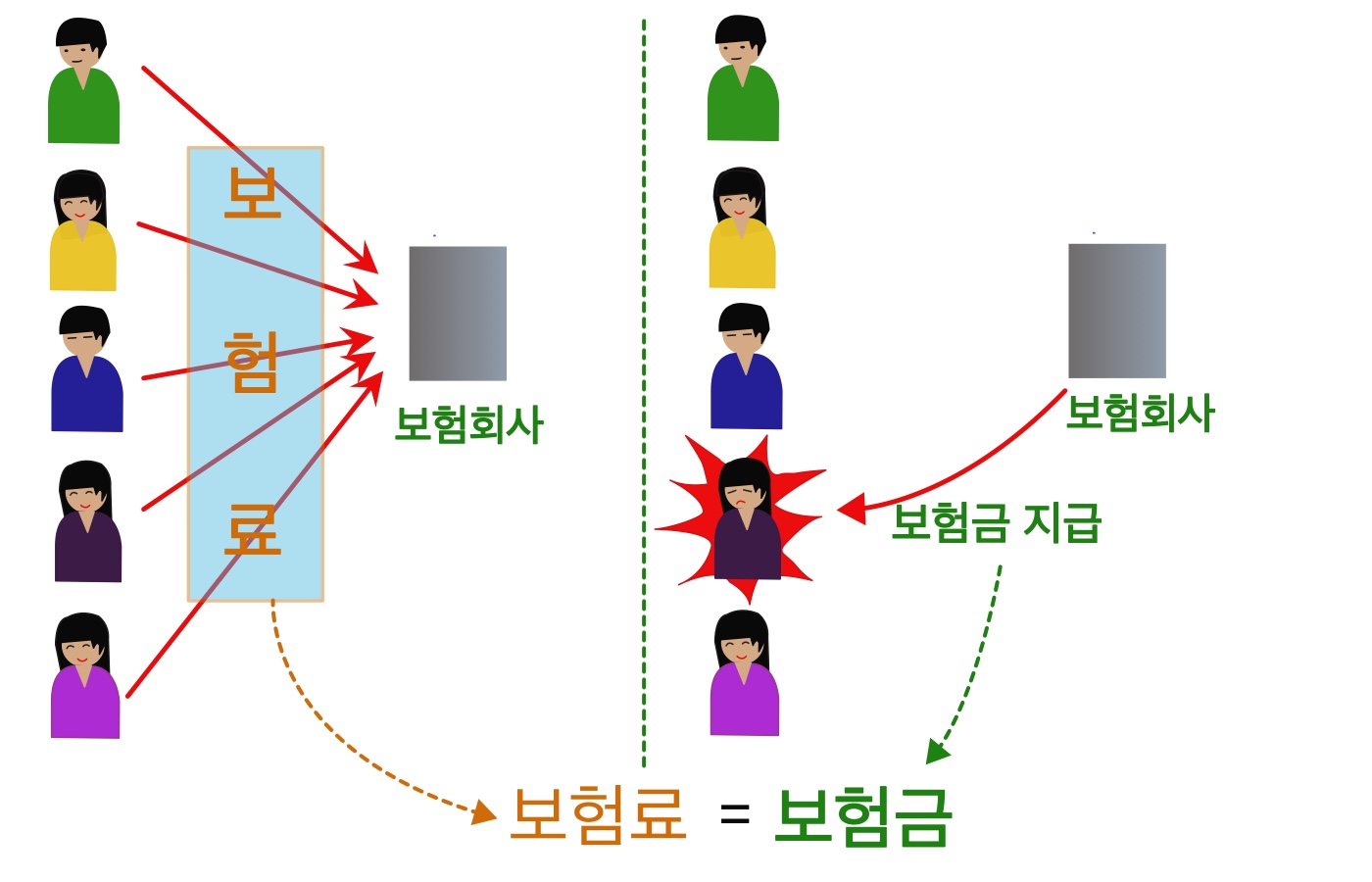  대수의 법칙, 수지상등의 법칙