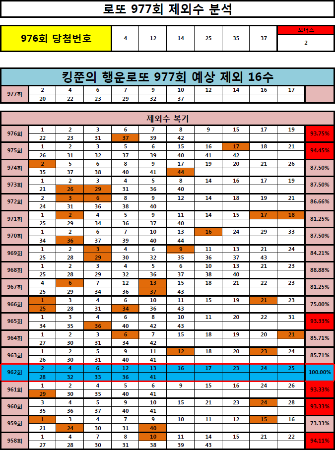  [975회, 976회 95% 적중!! 적중!!] 로또 977회 제외 16수 공개! (Feat. 961회 1등, 962회 2등 적중!!)