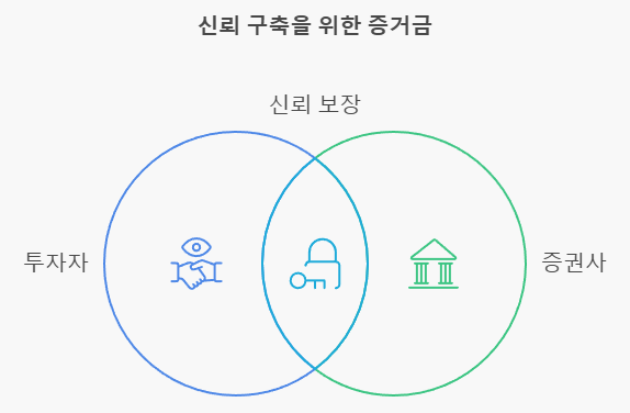 &lt;증거금 역할&gt; 이미지