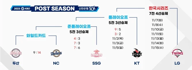 NC KT 경기 일정 플레이오프 3차전 방식 선발 라인업 티켓 예매 중계 방송