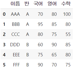 [Pandas] 데이터프레임에서 열/행/그룹별/전체 최댓값, 최솟값 구하기(df.max(), df.min())