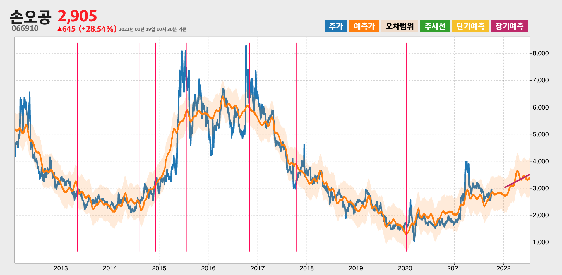손오공 예측주가