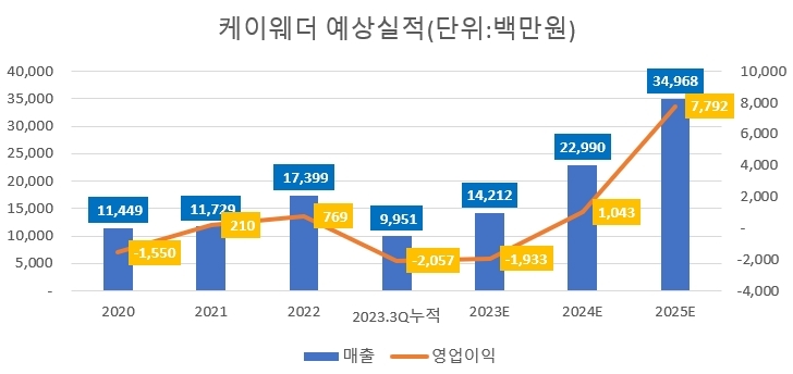 케이웨더 공모주 청약 정보