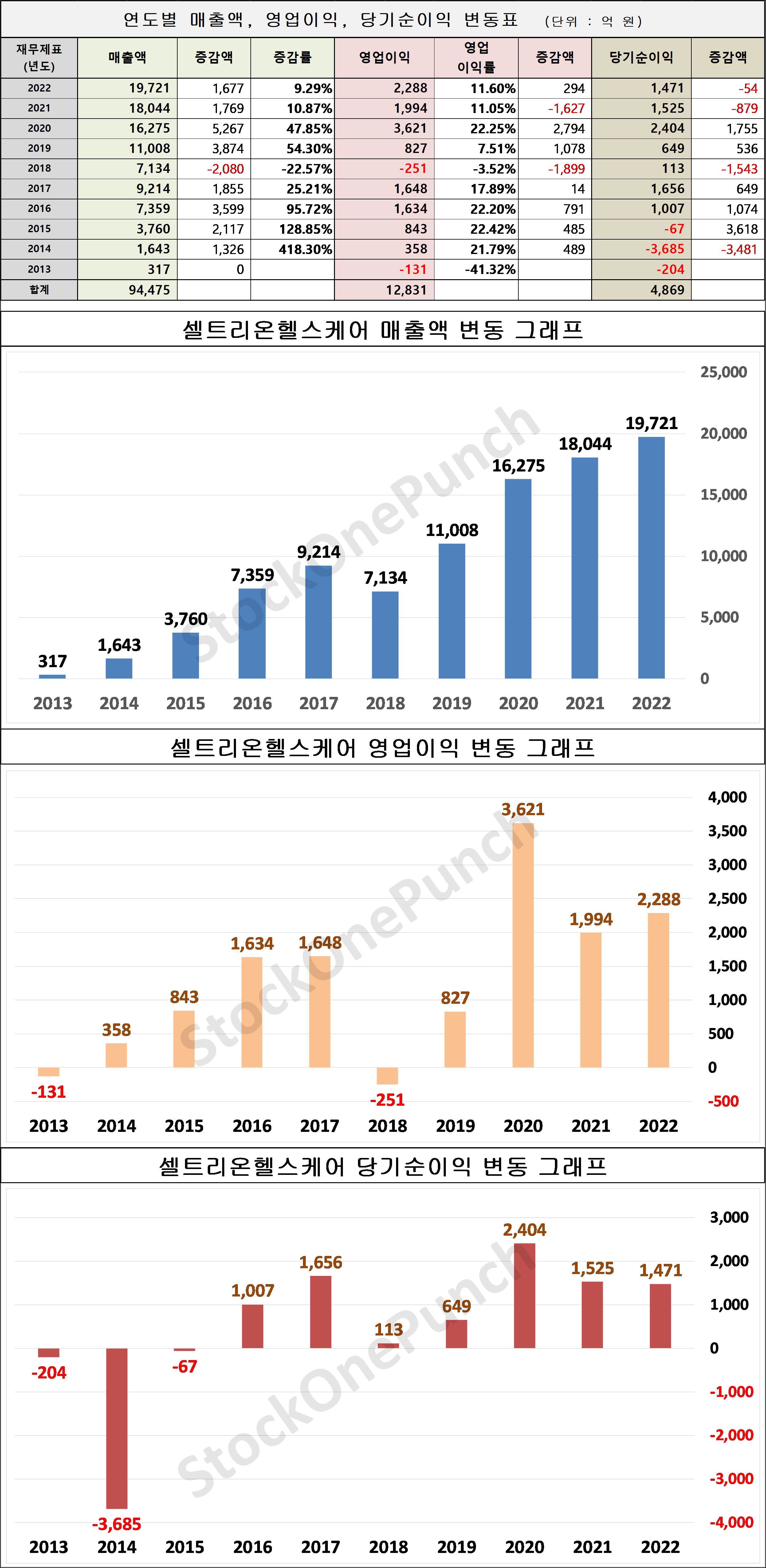 셀트리온헬스케어 의 매출액, 영업이익, 당기순이익 변동표 및 그래프