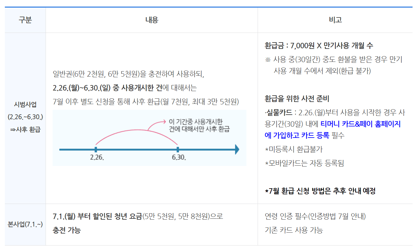 기후동행카드