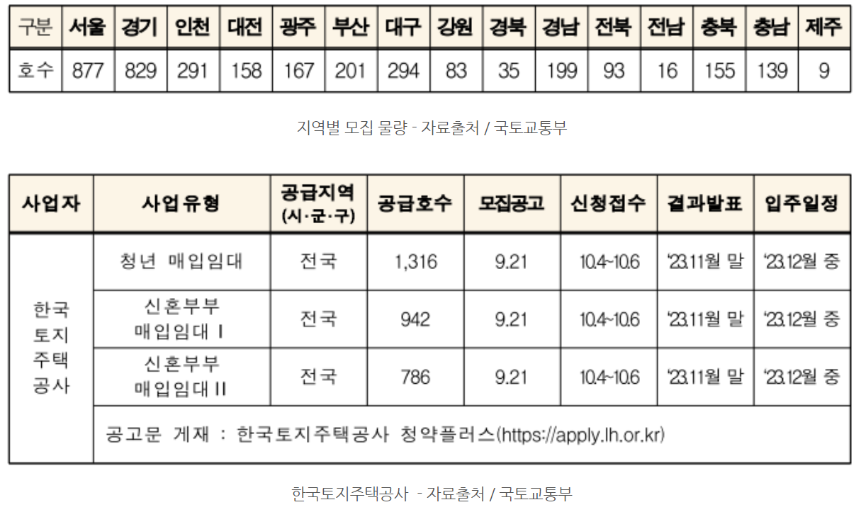 신혼부부 매입임대주택 신청자격 및 조건