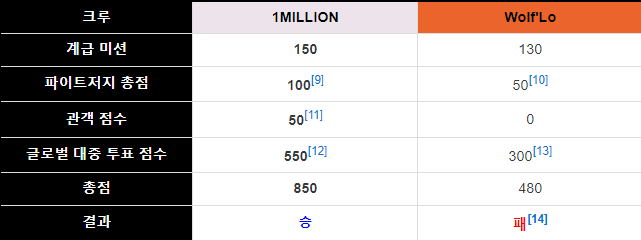 스우파2-원밀리언VS울플러 점수