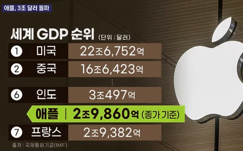  애플, 시가총액 3조 달러 돌파! 기술 산업의 발전과 애플의 위상