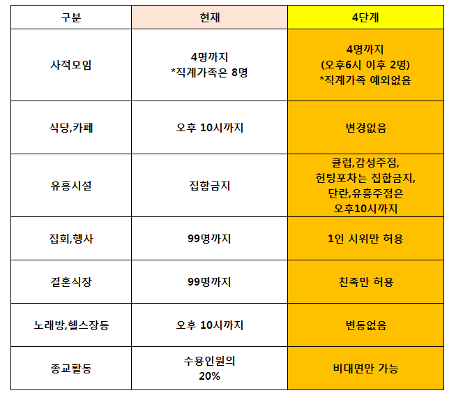  사회적 거리두기 4단계 달라지는 점 총정리