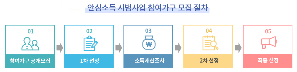 서울 안심소득 시범사업 모집 절차
