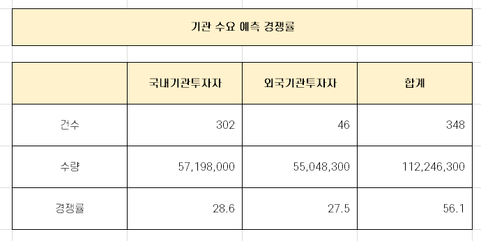  쏘카 수요 예측 경쟁률 분석 [8월 10일 청약]