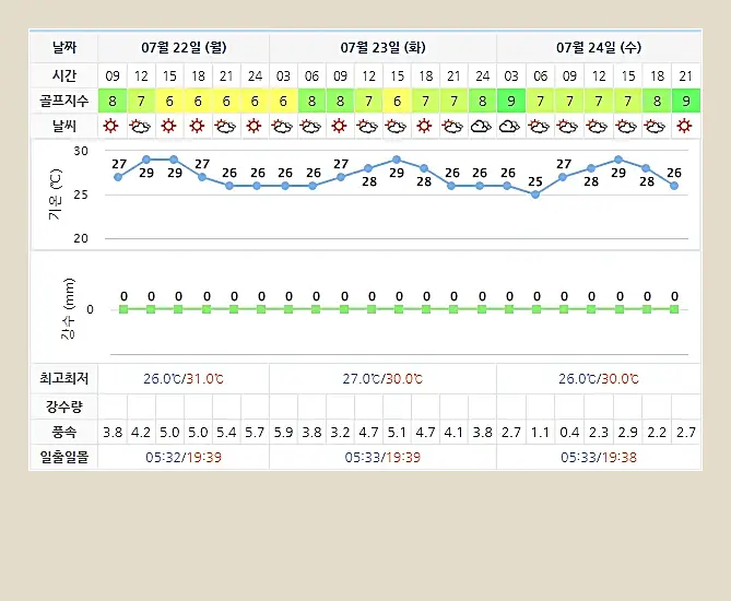 여수 디오션CC 골프장 날씨 0722