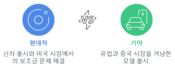 현대, 기아차 향후 전망과 전략