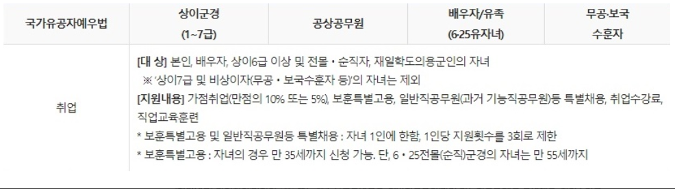 국가유공자 혜택 국가유공자 혜택