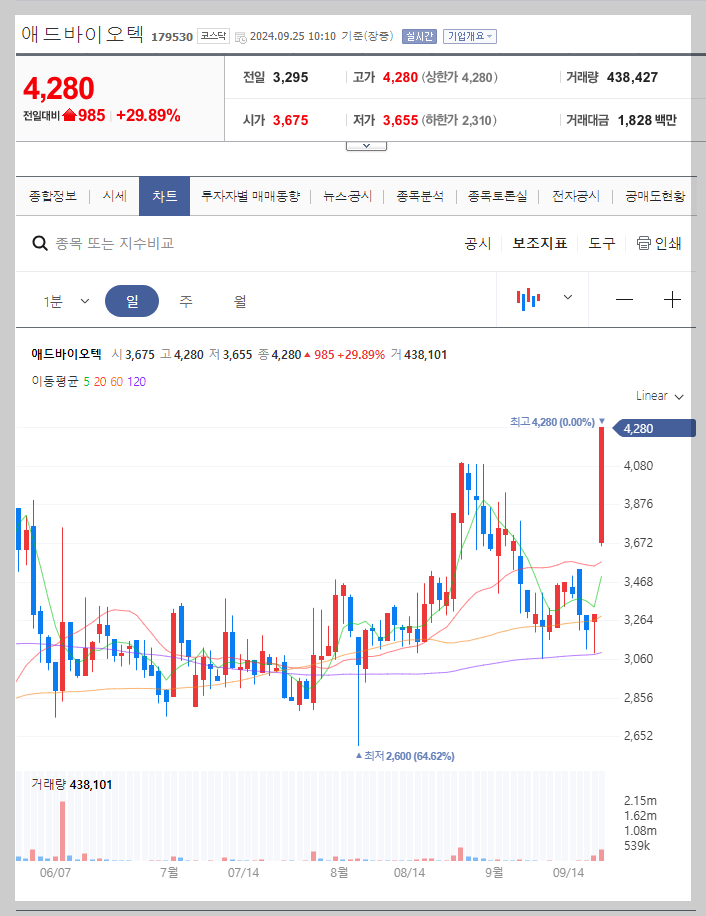 애드바이오텍 주가 분석