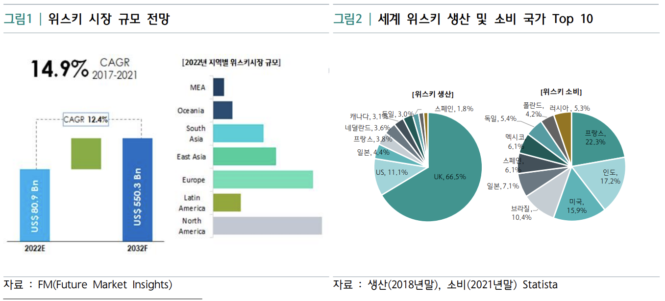 위스키 시장 규모 전망