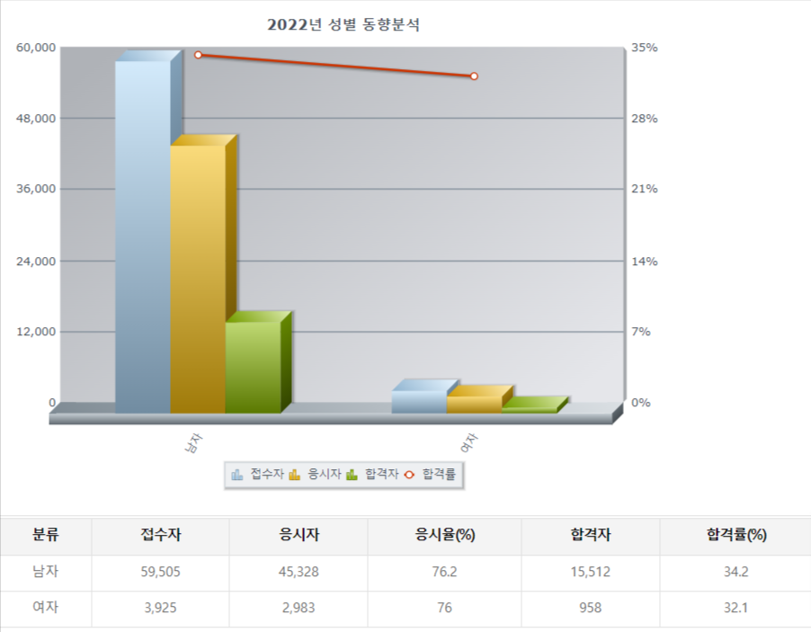 전기기능사 취업 자격증 (2022 필기 합격률)