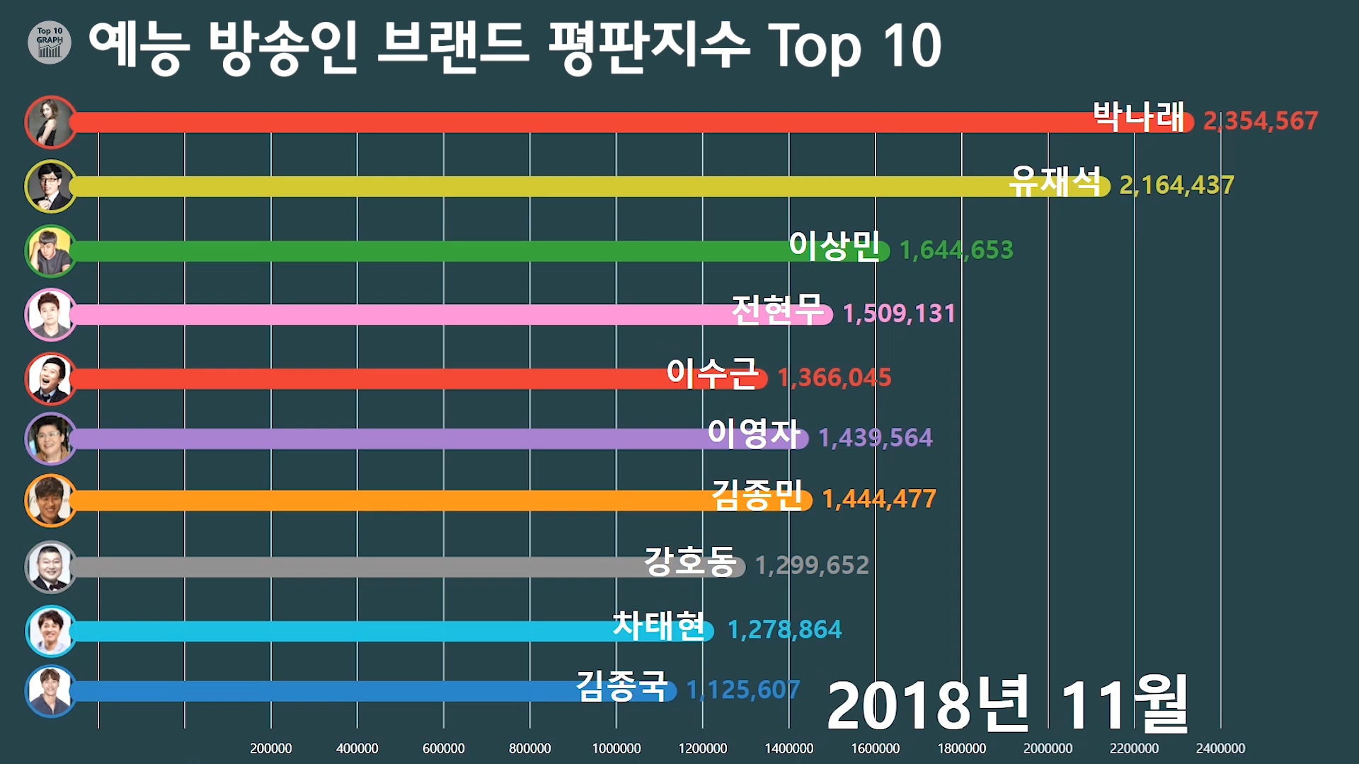 예능 방송인 브랜드 평판 지수 5