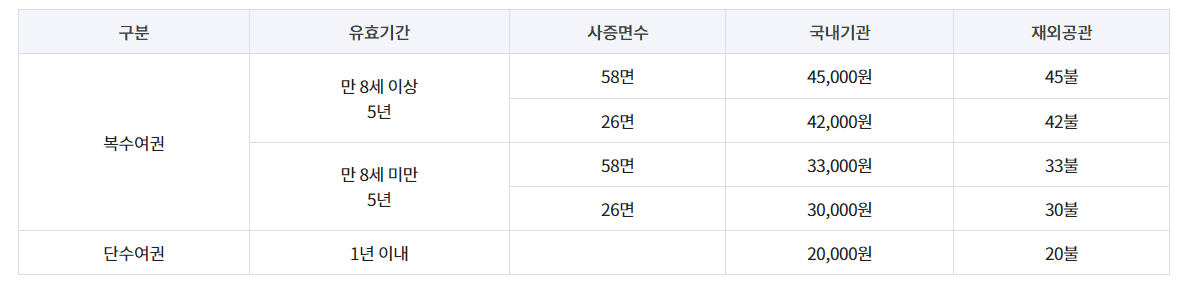 여권발급비용