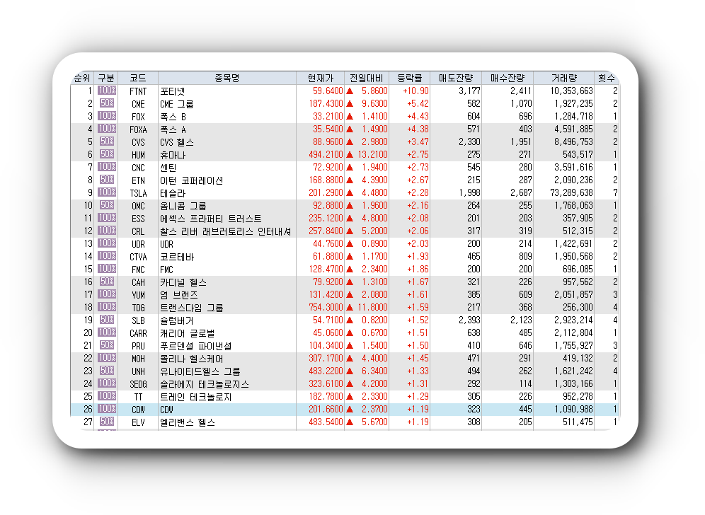  2월8일 미국주식 S&P500 상승률 상위 종목 TOP 100