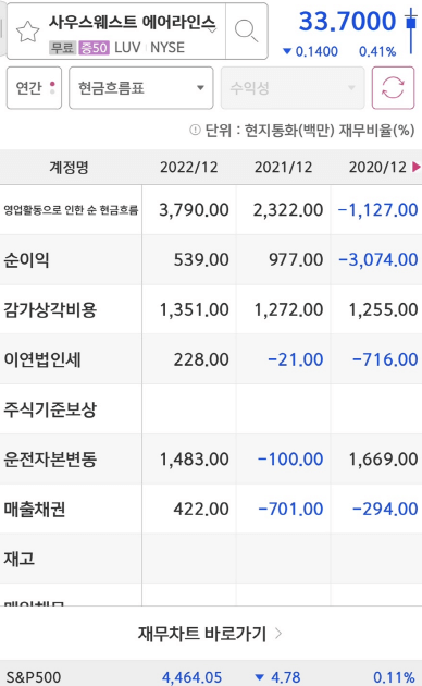 Southwest Airlines(LUV)의 순이익입니다.