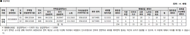 공급 대상. 출처: 공고문