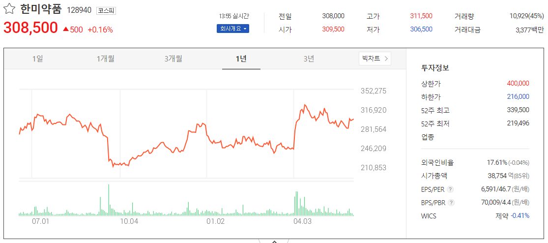 출처_다음증권_ 한미약품 _종목홈페이지