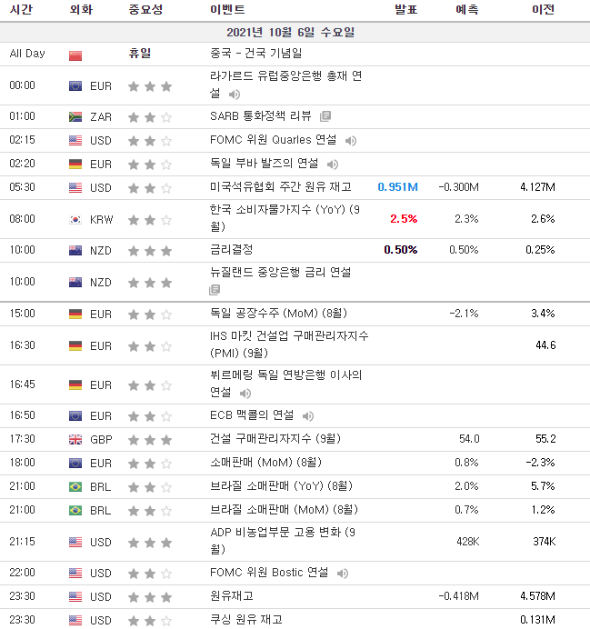  10월6일 경제지표 발표일정 주요 뉴스
