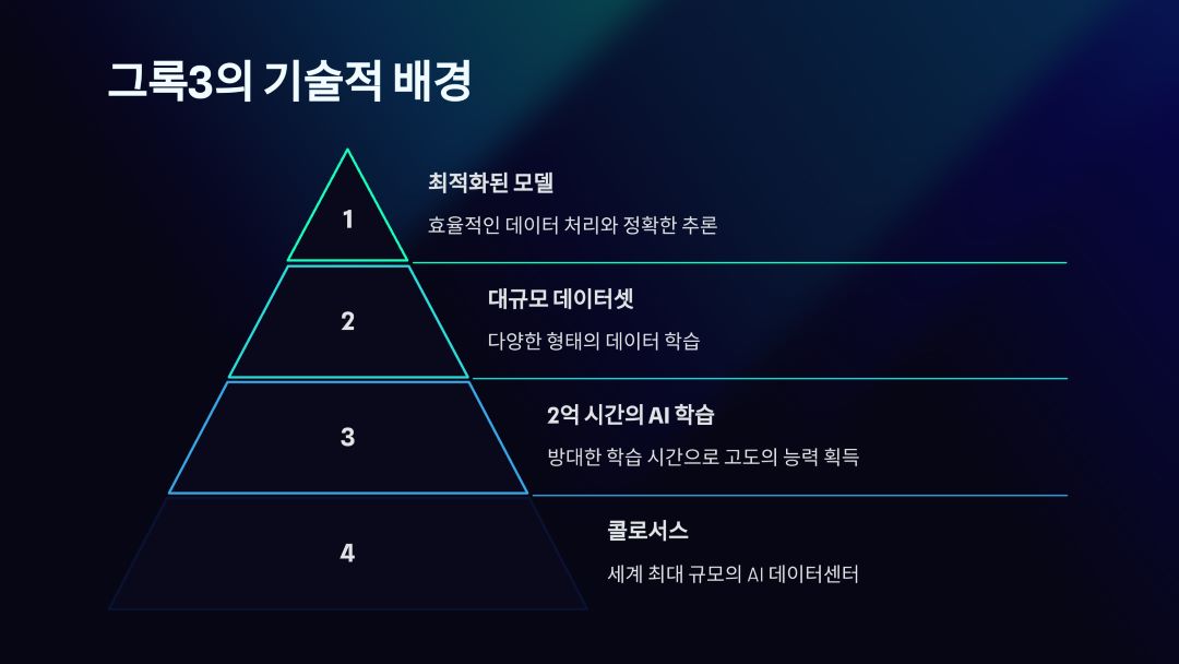 그록3의 기술적 배경