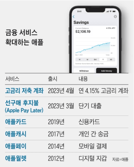 금융-서비스-확대하는-애플