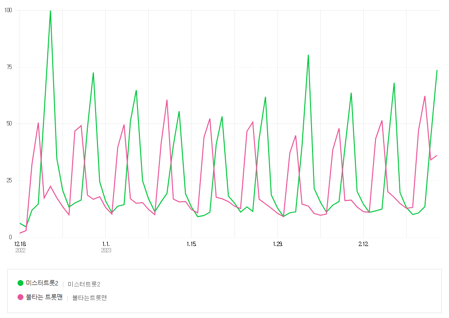 미스터트롯2 vs 불타는 트롯맨 네이버 트렌드 비교