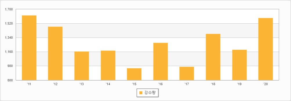 “2011~2020년_연간_강수량_강우량_3”