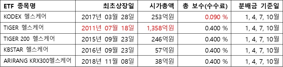 헬스케어&#44; ETF 상세정보