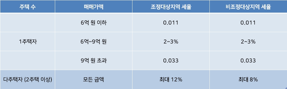 주요 취득세율