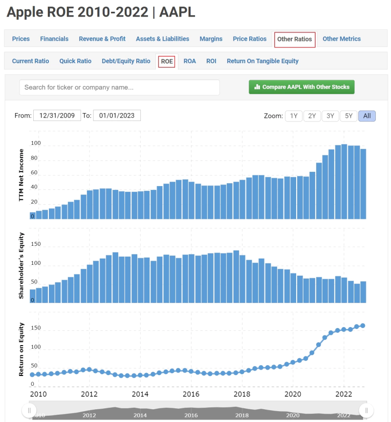 애플-ROE-그래프