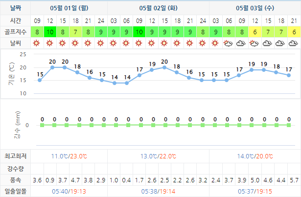 여수 디오션CC 골프장 날씨 0501