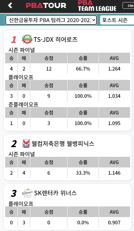 PBA 팀리그 성적 순위 - 포스트 시즌 2020-2021