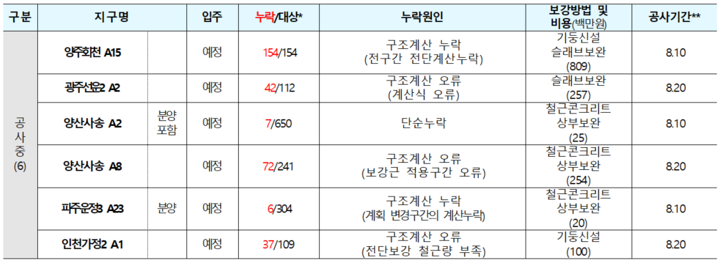 LH 발주 철근 누락 아파트 명단