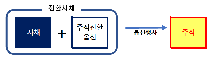  [주식이론]CB, BW, EB, 유상증자, 실권주, 메자닌채권, 한번에 정리