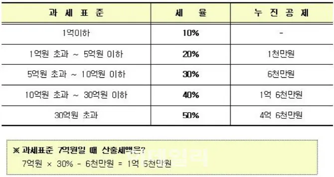 증여세 면제 한도액