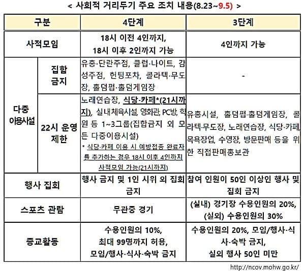 사회적 거리두기 4단계 연장