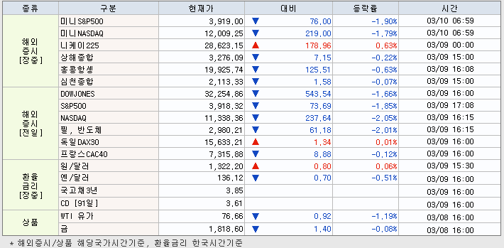 3.10 해외증시 동향