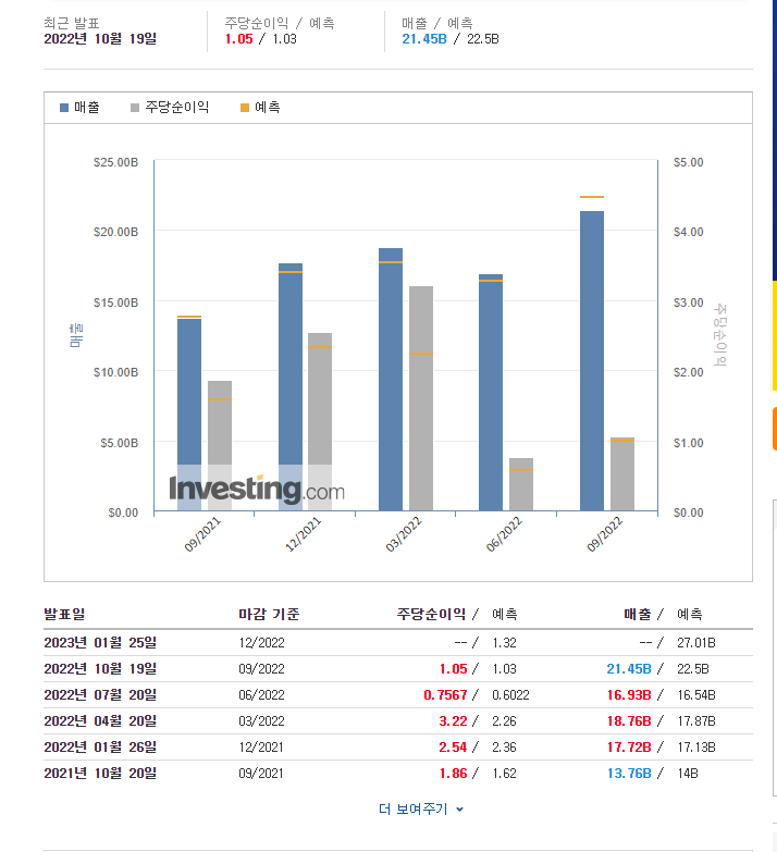  미국 주식 테슬라 2023년 3분기 실적발표