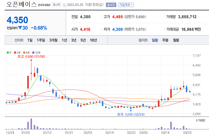 오픈베이스-주가-차트