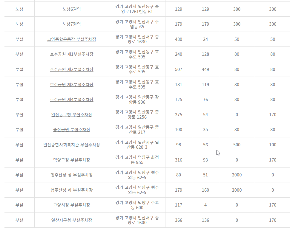 고양시 공영주차장 위치(덕양구&#44; 일산동구&#44; 일산서구) 4